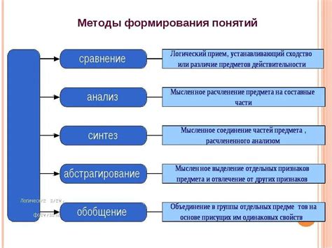 Определение понятия "способы формирования"