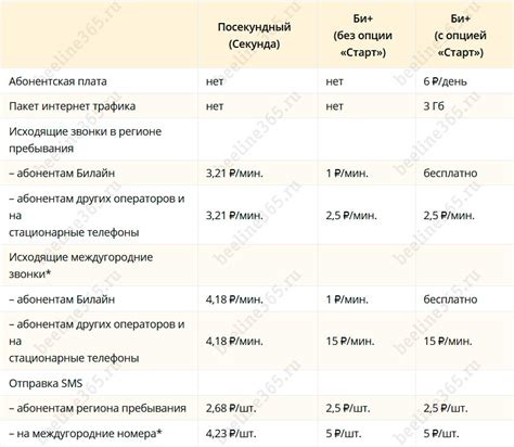 Определение понятия "тарифы без абонентской платы"
