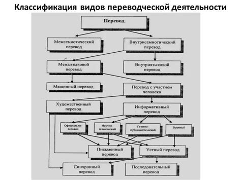 Определение понятия видов деятельности