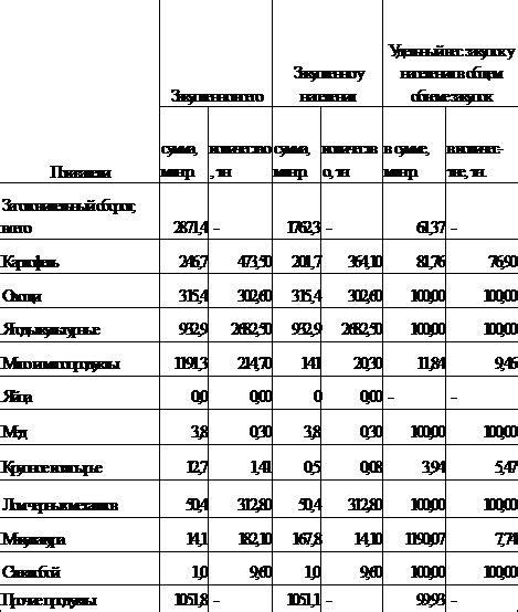 Определение прибыли с оборота