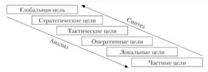 Определение приоритетов через цель