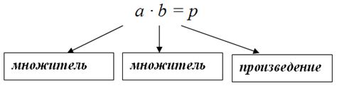 Определение произведения чисел