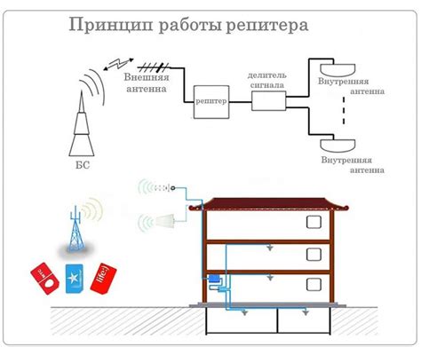 Определение работы репитера