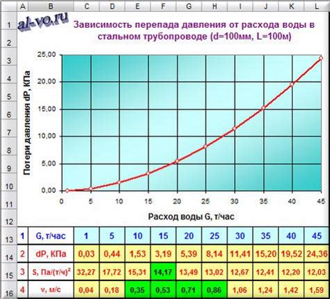 Определение размера и давления в системе трубопровода