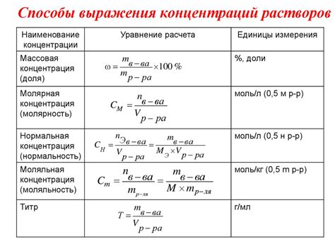 Определение растворов и измерение их концентрации