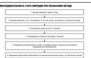 Определение реализованной услуги