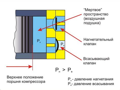 Определение стандартного типа компрессора