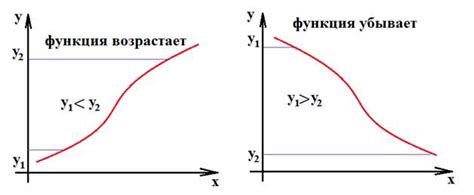 Определение строго монотонной функции