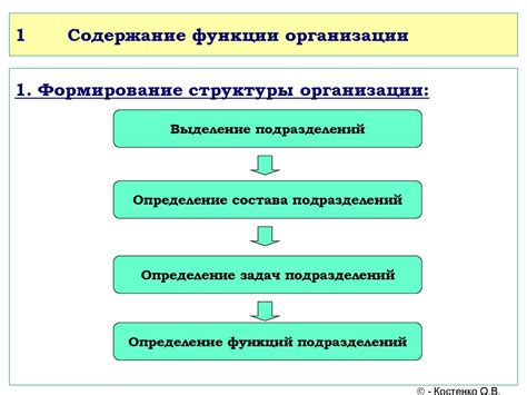 Определение структуры и функций подразделения