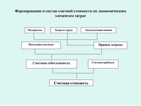 Определение структуры стоимости