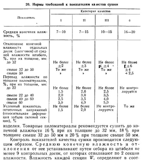 Определение сушки