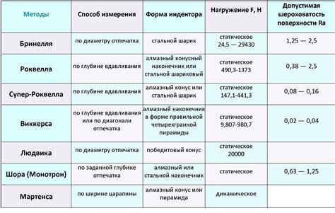 Определение твердости характера