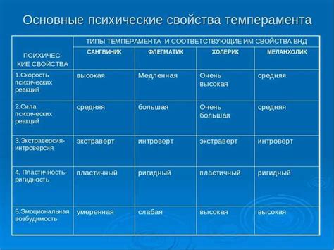 Определение темпераментного характера