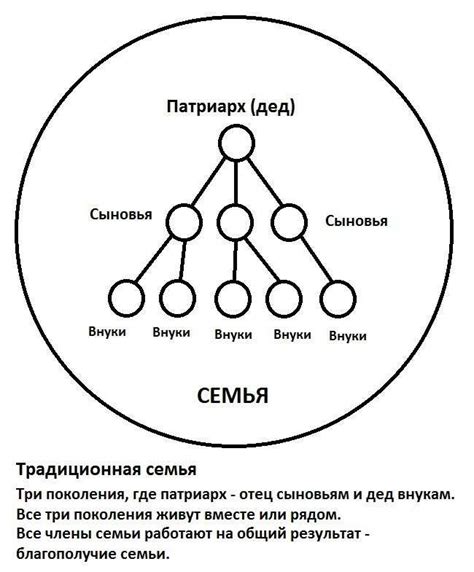 Определение термина "традиционная семья"