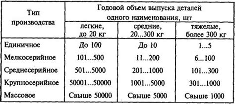 Определение типа изделия