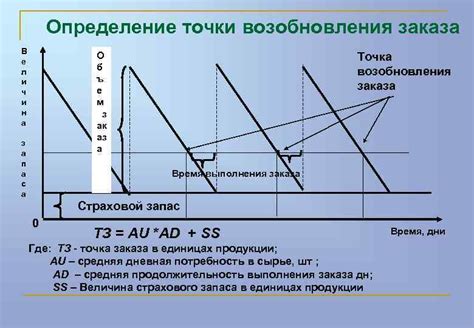 Определение точки заказа и ее основные характеристики