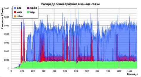 Определение трафика и его связь с ожидаем ISP