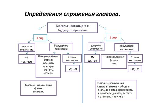 Определение трехсложных глаголов