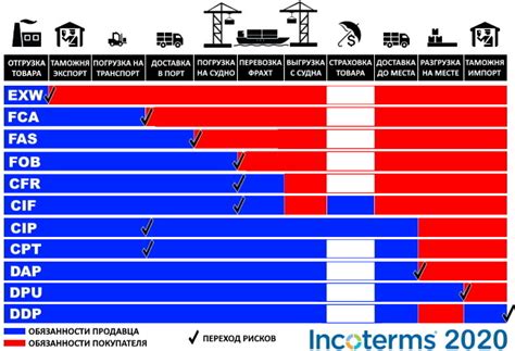 Определение условий поставок EXW