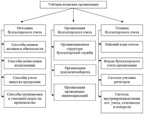 Определение учетной политики организации