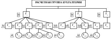 Определение функциональной значимости