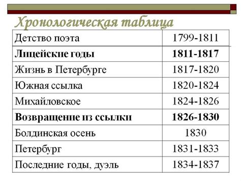 Определение хронологической цепочки