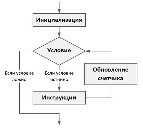 Определение цикла for