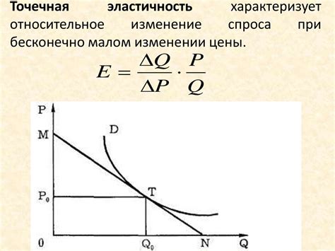 Определение эластичности спроса