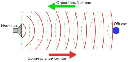 Определение эффекта эхо