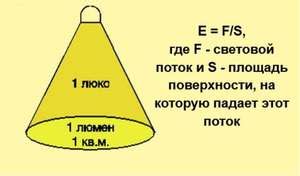 Определение 200 люмен