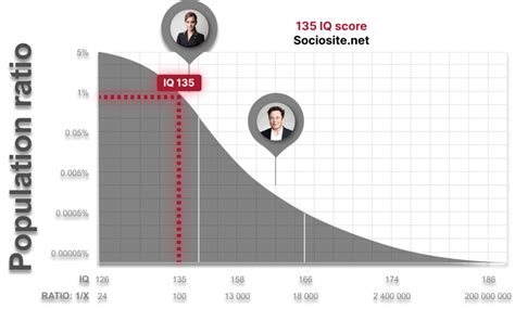 Определение IQ 135