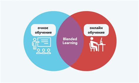 Определение blended обучения