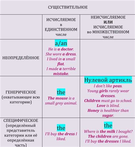 Определенный артикль: его значение и использование