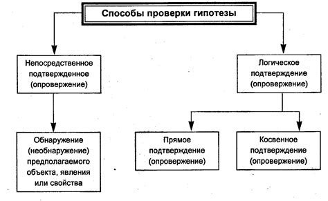 Опровержение гипотезы: методы и подходы