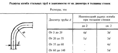 Оптимальное соотношение радиуса изгиба и диаметра кабеля/трубы