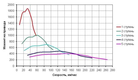 Оптимальные обороты для максимальной мощности