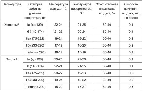 Оптимальные температуры и время обработки разных продуктов