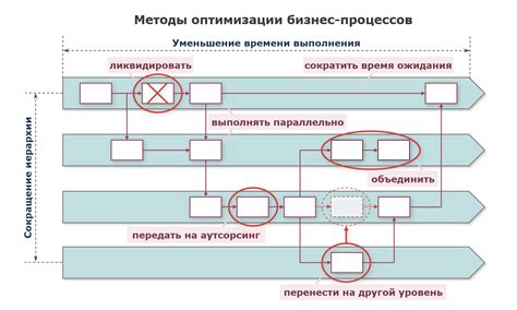 Оптимизация бизнес-процессов как возможное решение проблемы