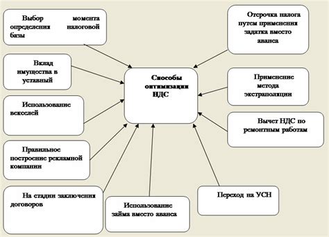 Оптимизация входящего НДС и роль консультантов