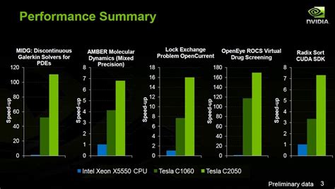 Оптимизация вычислений NVIDIA: важность и преимущества