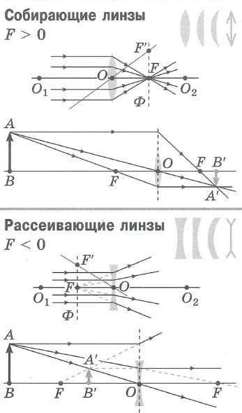 Оптические свойства линз-зеркало