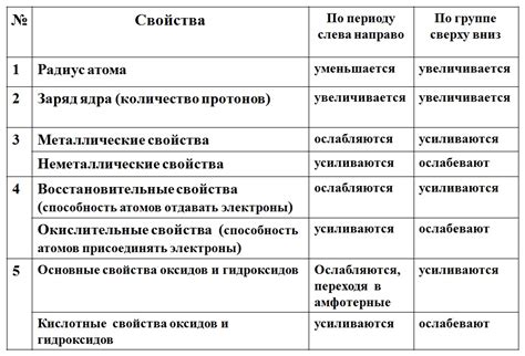 Опустошительные изменения в группе "Простые правила"