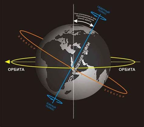 Орбита Земли и оси вращения