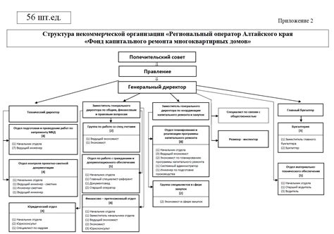 Организационная структура ГУ Московского областного РО Фонда