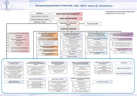 Организационная структура автономного государственного университета