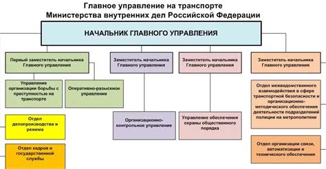 Организационная структура линейного управления МВД