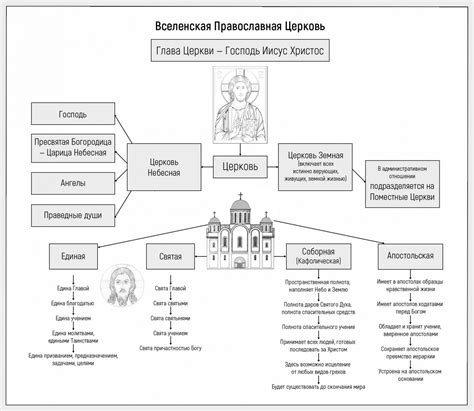 Организационная структура церкви