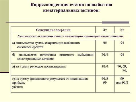 Организационные последствия выбытия актива