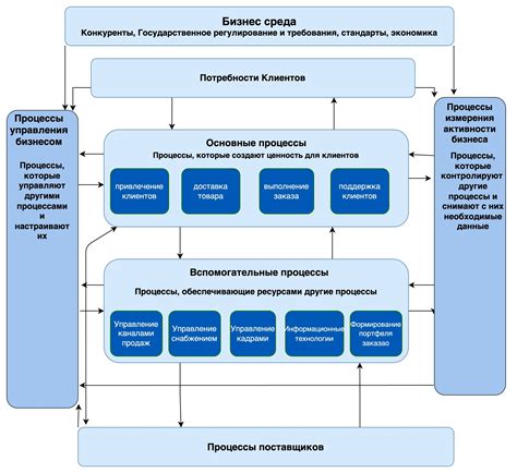 Организационные способности: