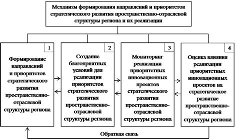 Организация жизни: приобретение структуры и определение приоритетов